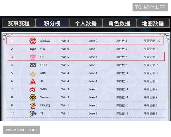 城市赛积分榜更新TES战队以84分稳居第一名